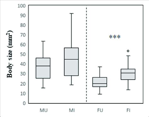 Relationship Between Body Size Host Sex And Infection Status In C Download Scientific