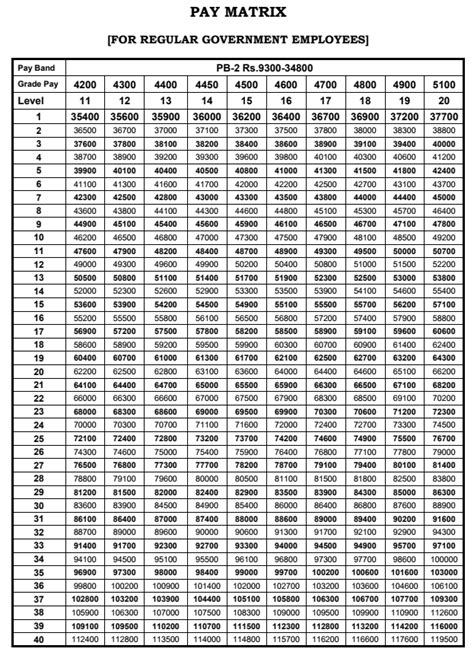 7 Pay Matrix Table