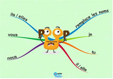 Les pronoms personnels sujets les découvrir en CP et CE1 Maître Lucas