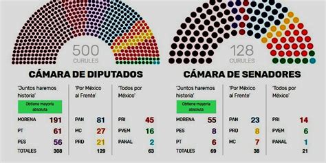 Morena Con Mayor A Absoluta En El Senado Y C Mara De Diputados Amlo