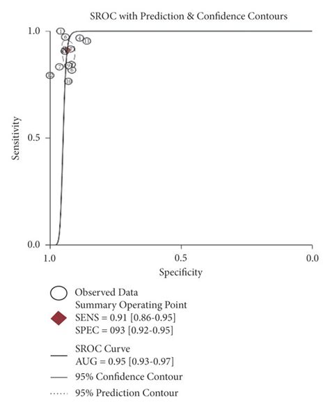 The Summary Receiver Operating Characteristic Sroc Curve And The Area Download Scientific