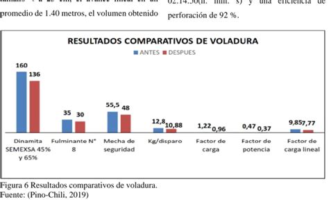 Reducci N De Costos En El Proceso De Perforaci N Y Voladura Mediante Un