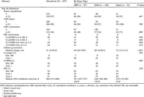 Transplantation Outcomes For All Patients Download Table