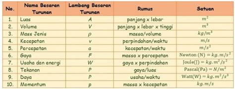 Pembahasan Besaran Pokok dan Besaran Turunan