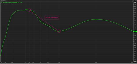 Yield Curve Inversion Widens Further Hits Another Two Decade Record Seeking Alpha