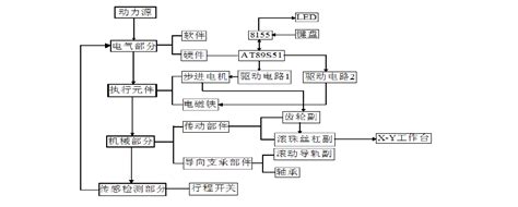 完整版机电一体化系统综合课程设计x Y数控工作台设计说明书文档下载