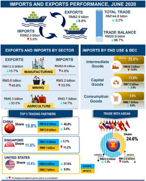 Malaysia Catat Lebihan Dagangan Tertinggi Rm B Dagangnews