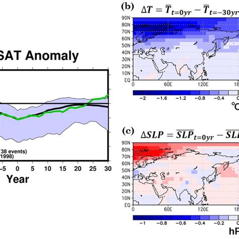 A Time Series Of The Arctic Mean Surface Air Temperature Sat