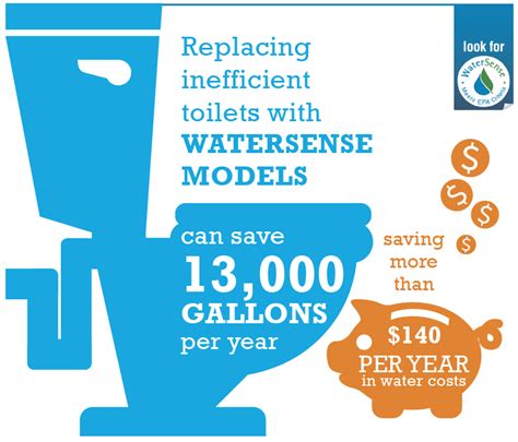 Residential Toilets Watersense Us Epa