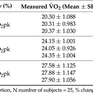 Oxygen Usage And Heart Rate HR Responses At Different Intensity