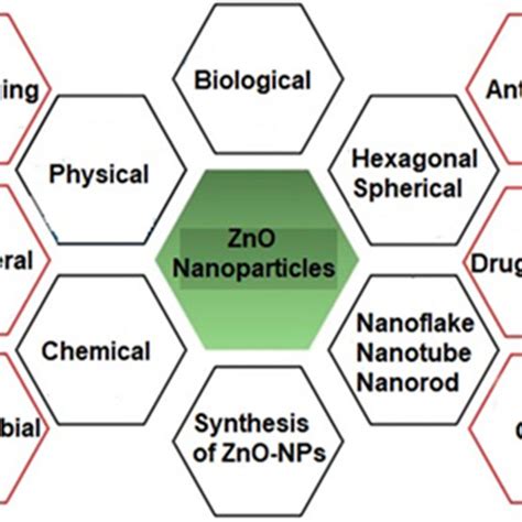 (PDF) A Brief Review of the Synthesis of ZnO Nanoparticles for ...