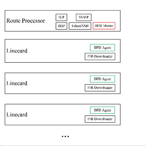 Example Of Bfd Architecture Download Scientific Diagram