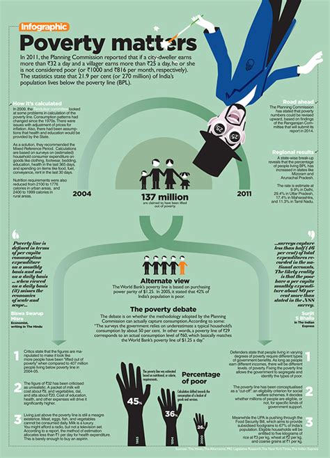 Poverty Infographics On Behance