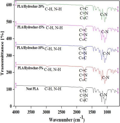 Ftir Spectra Showing The Functional Groups Present On The Surface Of