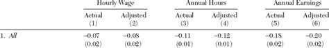 Elasticities Of Wages Hours And Earnings With Respect To State Download Table