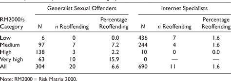 Table 3 From Comparing The Validity Of The Rm2000 Scales And Ogrs3 For