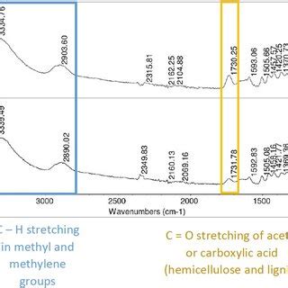 Ft Ir Spectra Recorded On Unmodified And Modified Ash Sawdust