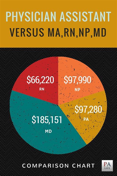 Physician Assistant Vs Nurse Practitioner Vs Medical Doctor The