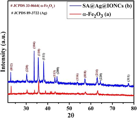 XRD pattern of α Fe2O3 nanoparticles a and SA Ag IONCs b Download