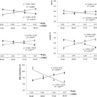 Least Squares Means And Se Of Milk Yield My And Milk Quality Traits