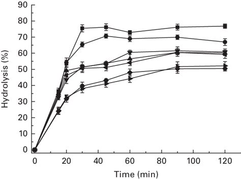 Percentage Of In Vitro Starch Hydrolysis Of Cooked Potatoes From