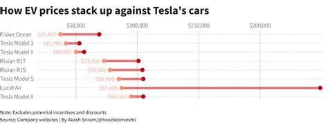 🚘 Tesla Price Cuts And Margin Impact