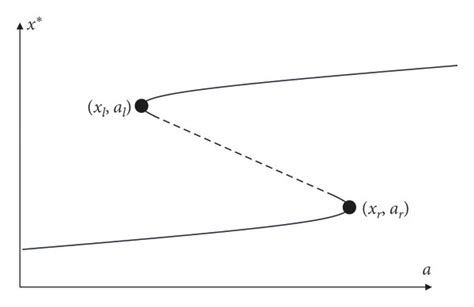 Bifurcation Diagrams Of Equation 5 In The Conservative System A