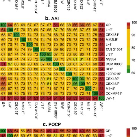 Ani A Aai B And Pocp C Heatmaps Comparing Values Between Strain Download Scientific