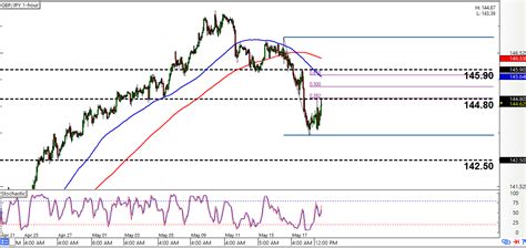 Intraday Charts Update A Channel For Aud Usd A Pullback Setup On Gbp