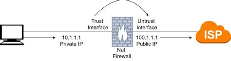 Nat In Firewall And Types Of Nat Zindagi Technologies