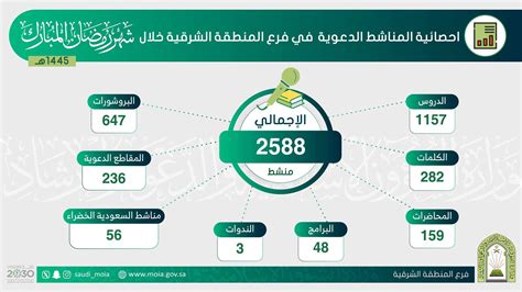 رمضان فرع الشؤون الإسلامية بالشرقية ينفذ 2588 منشطًا دعويًا خلال شهر