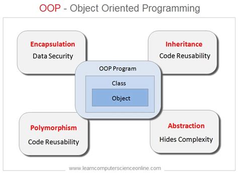 Object Oriented Programming Oop Principles Explained With Example