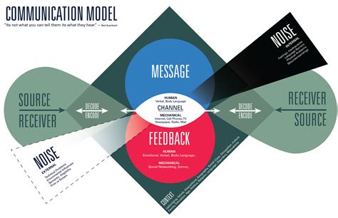 Diagram A Model Of The Basic Communication Process How To Pl