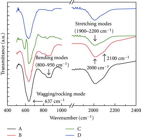 Ftir Transmittance Spectra Of Nc Si H Films Deposited At Different