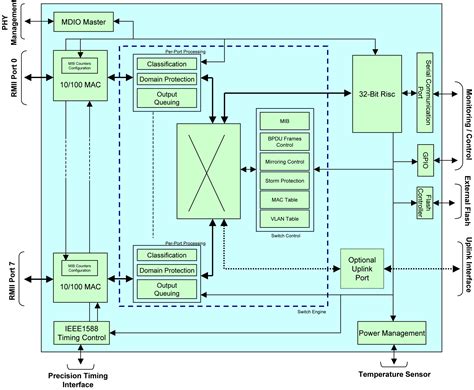 Fpga Based Flexible Ethernet Switch Reduces Development Time Edn