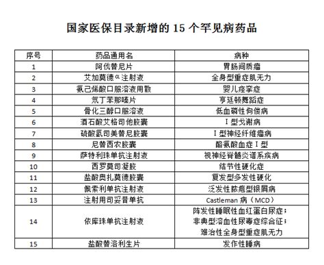 15种罕见病药纳入新版国家医保目录，用药“最后一公里”待破局 患者 药物 疾病