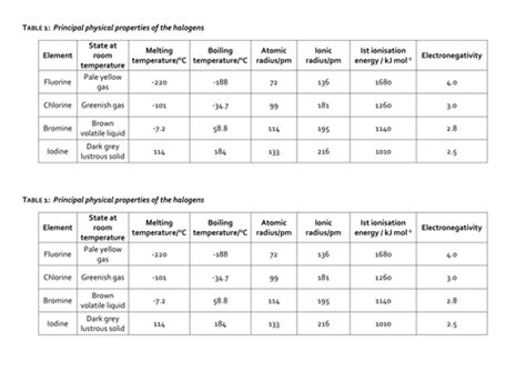 Physical Properties of the Halogens | Teaching Resources