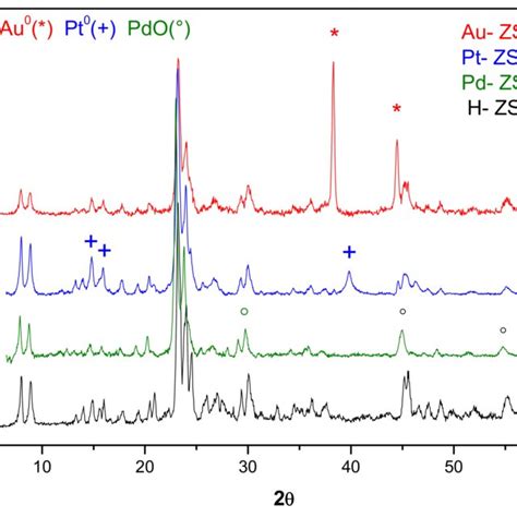 X Ray Diffraction Xrd Patterns Of Monometallic Catalysts Au Zsm 11