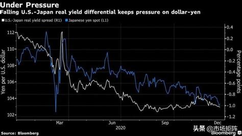 頂級投行預計，美元兌日元明年可能跌破100，甚至跌至98 每日頭條