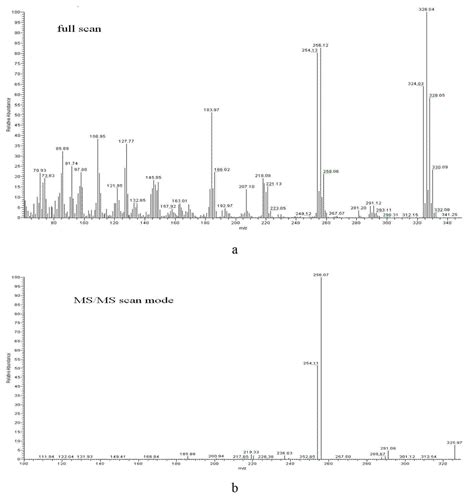 Two Stage Mass Spectrometric Method For Detecting Dioxin Like