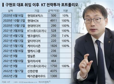 Kt민영화20년 12년만의 내부출신 구현모 Ceo9년만에 10조 클럽 아시아경제