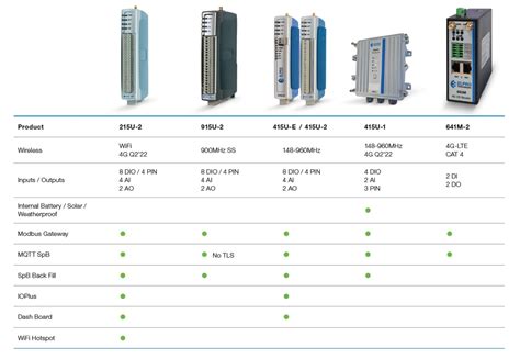 New From Elpro Elpro Mqtt Sparkplug Iot Connectivity Gateway Elpro