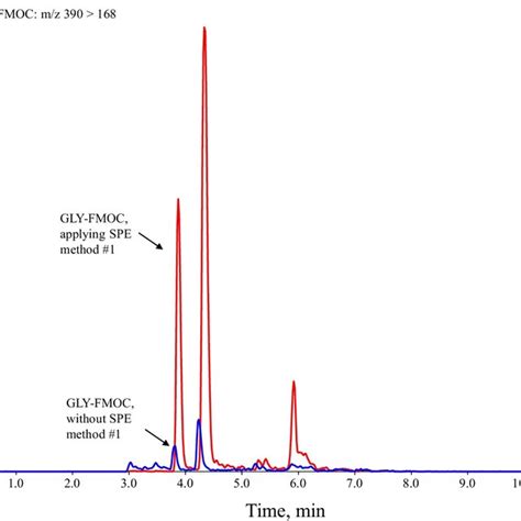 A B And C Lc Esi Qtof Ms Ms Spectra And Proposed Fragment Structures