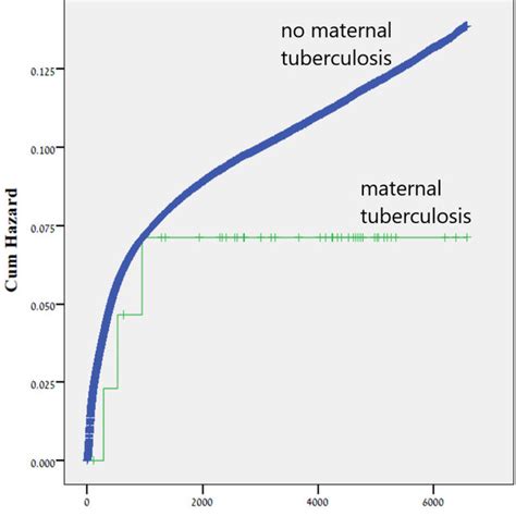 Kaplan Meier Survival Curve Demonstrating The Cumulative Incidence Of