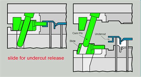 Undercut Plastic Mold Topworks Plastic Mold Company