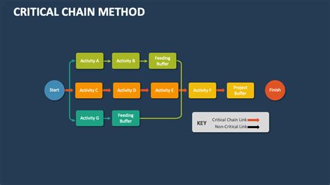 Critical Chain Method Template for PowerPoint and Google Slides - PPT ...