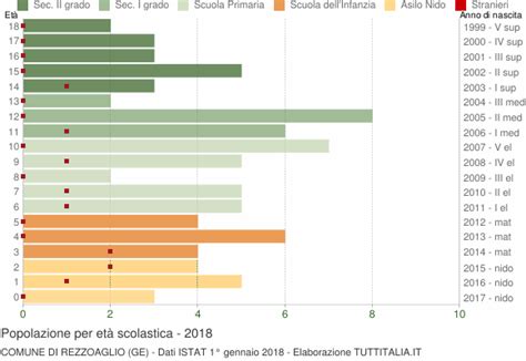 Popolazione Per Classi Di Et Scolastica Rezzoaglio Ge