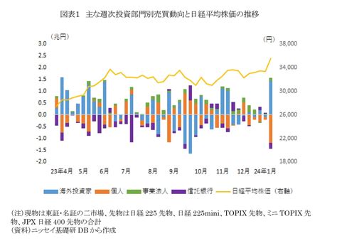 投資部門別週間売買動向（24年1月第2週）～海外投資家が大幅買い越し～ ニッセイ基礎研究所