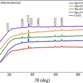 XRD patterns of undoped and 2 4 6 10 Ag doped β Co OH 2