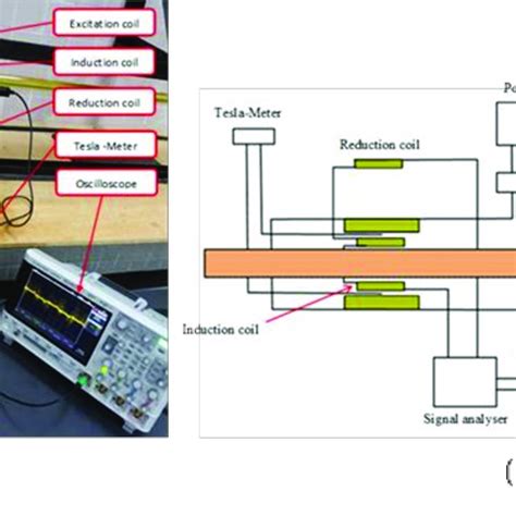 Components Of An Electromagnetic Induction System Download Scientific Diagram